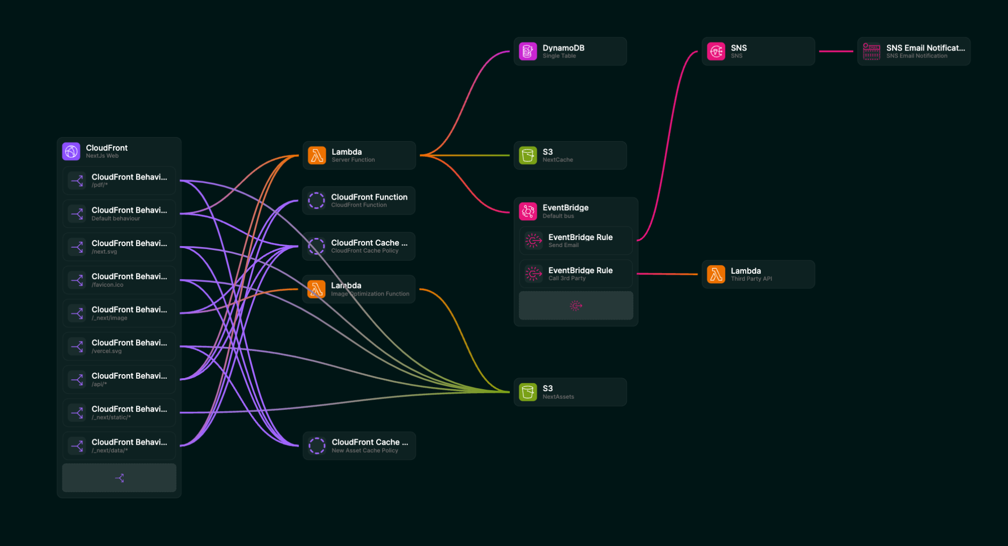 Screenshot of Akeero showing an extending AWS infrastructure