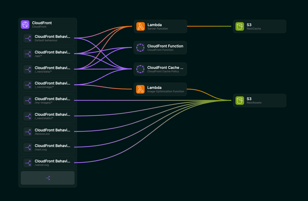 Screenshot of Akeero showing the Next.js template